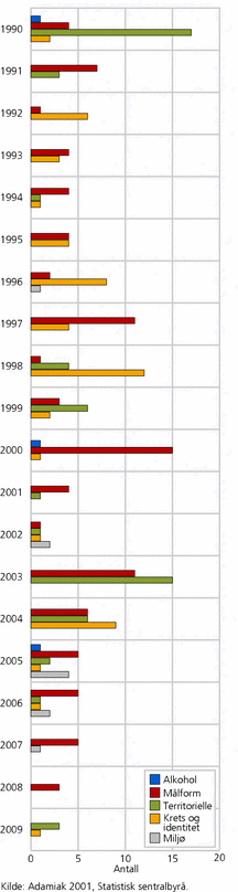 Figur 4. Antall lokale folkeavstemninger per år, etter tema. 1990-2009