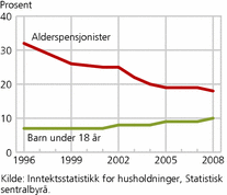 Figur 2. Andel barn under 18 år og alders- pensjonister med husholdningsinntekt etter skatt, per forbruksenhet under 60 prosent av medianinntekten. 1996-2008. Prosent