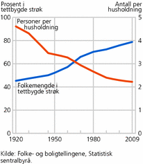 Figur 1. Andel av befolkningen som bor i tettbygde strøk, og antall personer per husholdning. 1920-2009