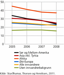 Figur 1. Antall straffede, etter innvandrerbakgrunn og verdensdel. Per 1 000 innbyggere per år. 2005-2008
