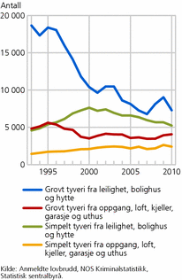 Figur 5. Anmeldt vinnings-kriminalitet, etter utvalgte typer tyveri (bolig og fritidsbolig). 1993-2010. Antall