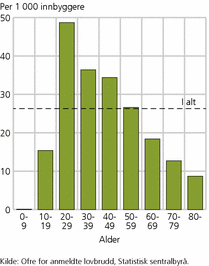 Figur 7. Personoffer for vinningskriminalitet, etter alder. 2010. Per 1 000 innbyggere