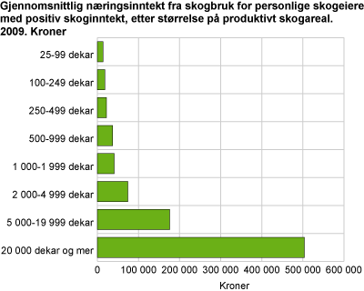 Gjennomsnittlig næringsinntekt fra skogbruk for personlige skogeiere med positiv skoginntekt, etter størrelsen på produktivt skogareal. 2009. Kroner