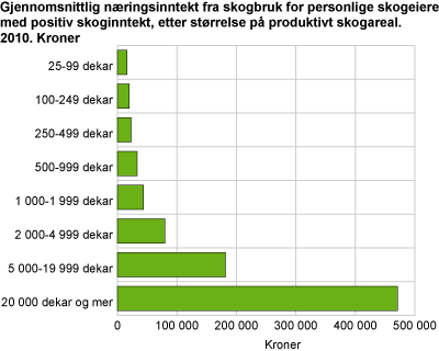 Gjennomsnittlig næringsinntekt fra skogbruket for personlige skogeiere med positiv næringsinntekt i 2010, etter størrelsen på produktivt skogareal. Kroner