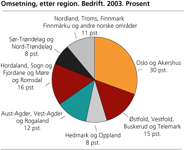 Omsetning, etter region. Bedrift. 2003. Prosent