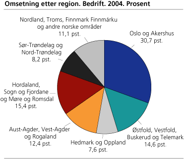 Omsetning etter region. Bedrift. 2004. Prosent