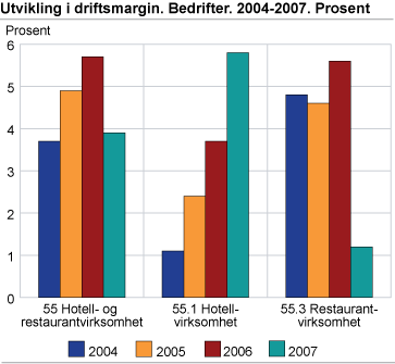 Utvikling i driftsmargin. Bedrifter. 2004-2007. Prosent