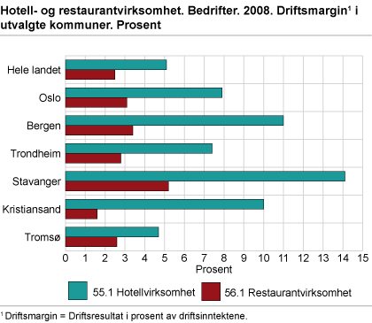 Hotellvirksomhet og restaurantvirksomhet. Driftsmargin i utvalgte kommuner. 2008. Bedrifter. Prosent