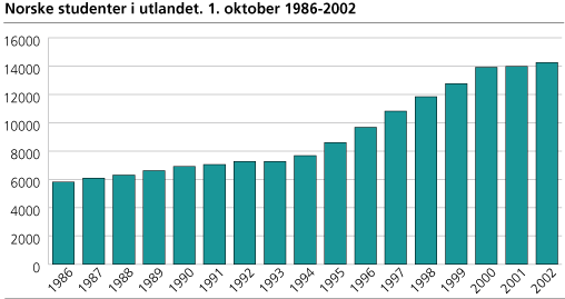 Norske studenter i utlandet. 1. oktober 1986-2002
          