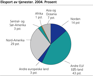 Eksport av tjenester. 2004. Prosent