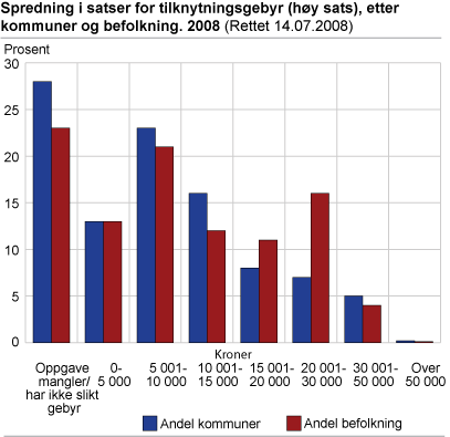 Spredning i satser for tilknytningsgebyr (høy sats), etter kommuner og befolkning. 2008
