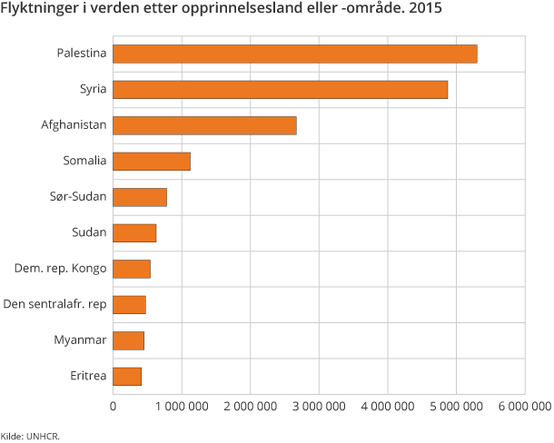 Flyktninger i verden etter opprinnelsesland eller -område. 2015