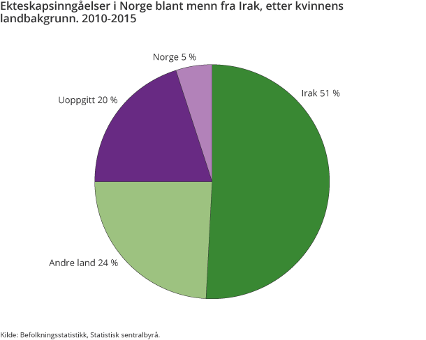 Ekteskapsinngåelser i Norge blant menn fra Irak, etter kvinnens landbakgrunn. 2010-2015 