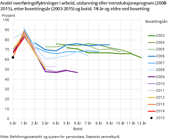 Andel overføringsflyktninger i arbeid, utdanning eller introduksjonsprogram (2008-2015), etter bosettingsår (2003-2015) og botid. 18 år og eldre ved bosetting