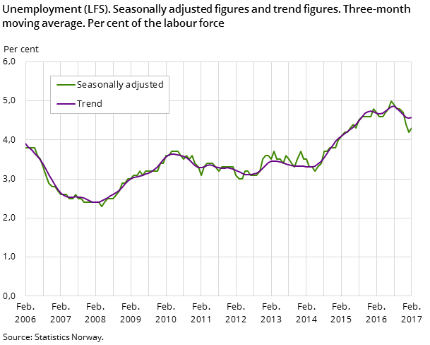 Figure 1. Unemployment (LFS). Seasonally adjusted figures and trend figures. Three-month moving average. Per cent of the labour force