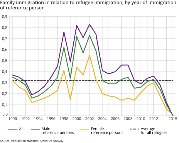 Family immigration in relation to refugee immigration, by year of immigration of reference person