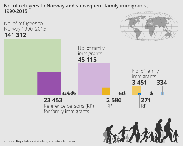 No. of refugees to Norway and subsequent family immigrants, 1990-2015