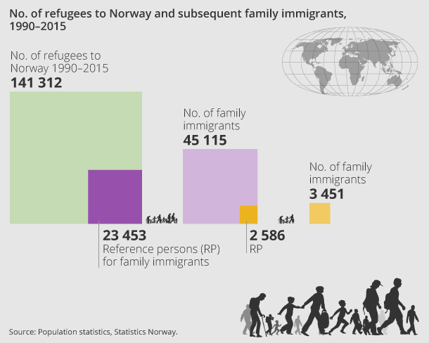 No. of refugees to Norway and subsequent family immigrants, 1990–2015
