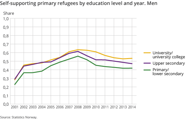 Figure 3b. Self-supporting primary refugees by education level and year. Men