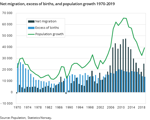 Figure 2. Net migration, excess of births, and population growth 1970-2019