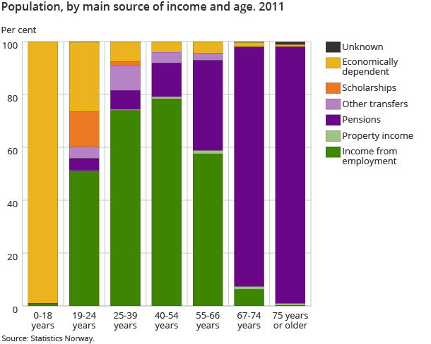 Population, by main source of income and age. 2011