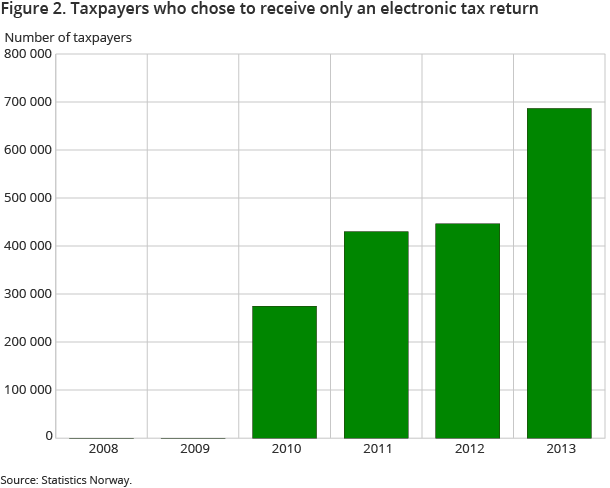 Figure 2. Taxpayers who chose to receive only an electronic tax return