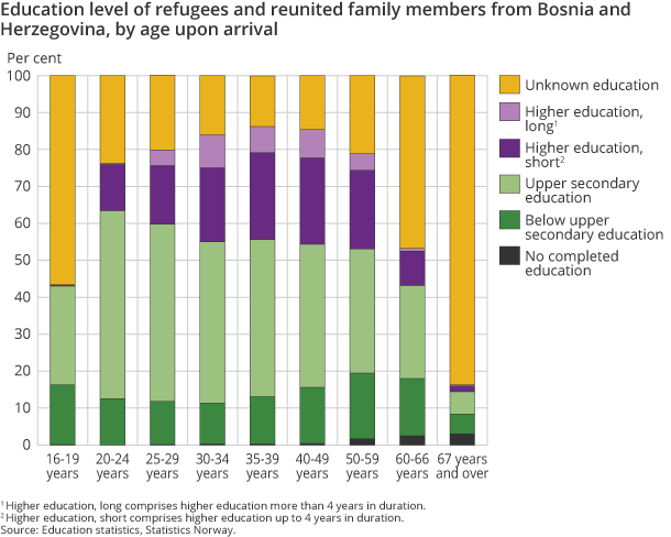 Education level of refugees and reunited family members from Bosnia and Herzegovina, by age upon arrival