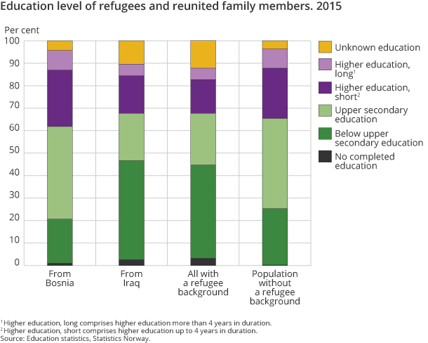 Education level of refugees and reunited family members. 2015