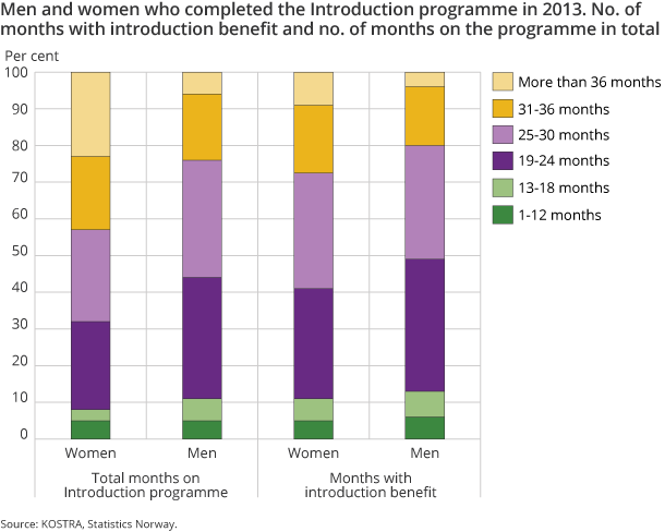 Men and women who completed the Introduction programme in 2013. No. of months with introduction benefit and no. of months on the programme in total