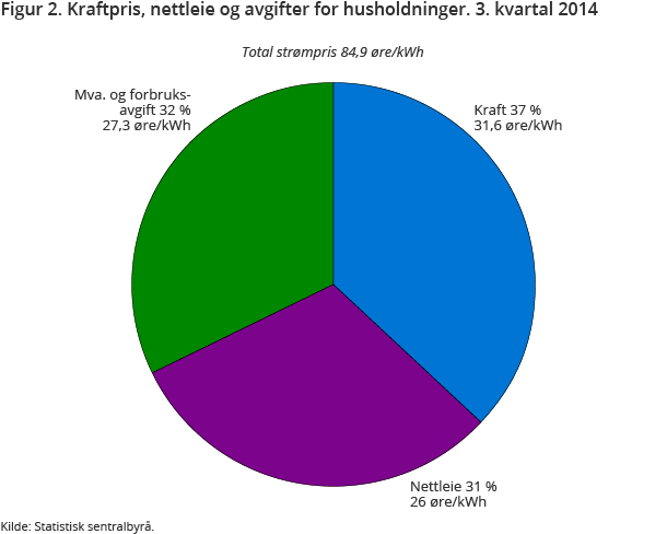 Figur 2. Kraftpris, nettleie og avgifter for husholdninger. 3. kvartal 2014