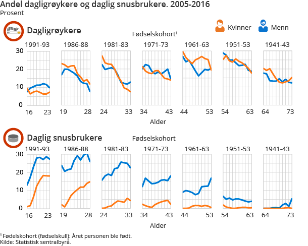 Figur 1. Andel dagligrøykere og daglig snusbrukere. 2005-2016