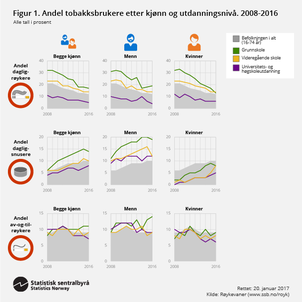 Figur 1. Andel tobakksbrukere etter kjønn og utdanningsnivå. 2008-2016. Klikk på bildet for større versjon.