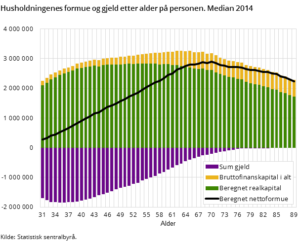 Husholdningenes formue og gjeld etter alder på personen. Median 2014