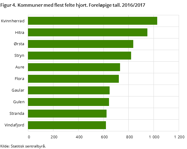 Figur 4. Kommuner med flest felte hjort. Foreløpige tall. 2016/2017
