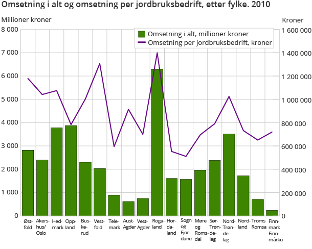 Omsetning i alt og omsetning per jordbruksbedrift, etter fylke. 2010