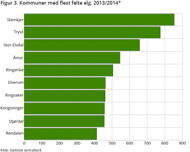 Figur 3. Kommuner med flest felte elg. 2013/2014*