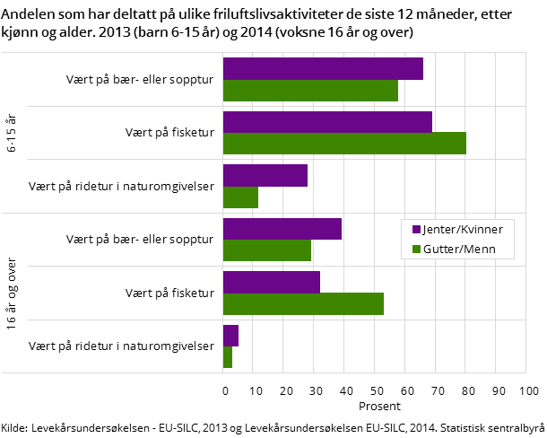 Andelen som har deltatt på ulike friluftslivsaktiviteter de siste 12 måneder, etter kjønn og alder. 2013 og 2014