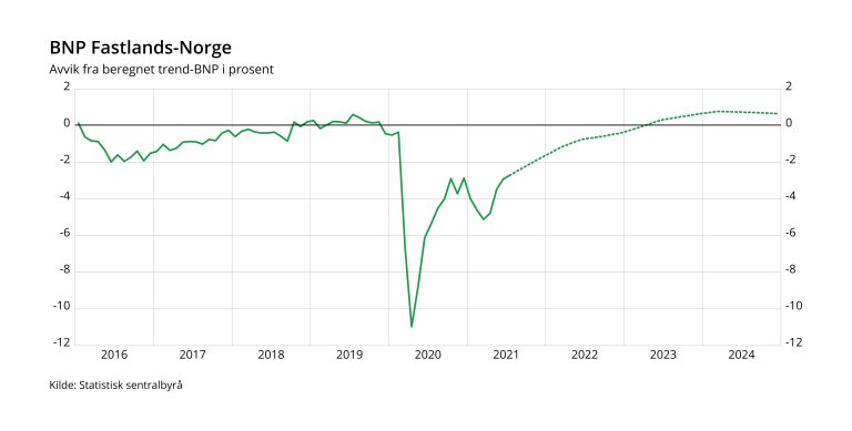 Grafen viser BNP Fastlands-Norge. Avvik fra beregnet trend-BNP i prosent