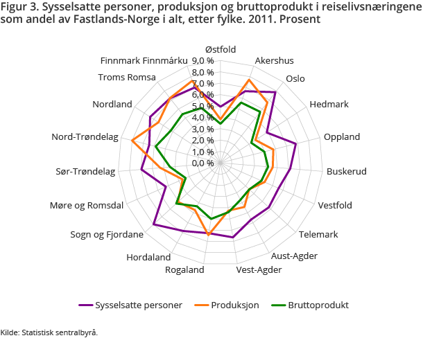 Figur 3. Sysselsatte personer, produksjon og bruttoprodukt i reiselivsnæringene som andel av Fastlands-Norge i alt, etter fylke. 2011. Prosent
