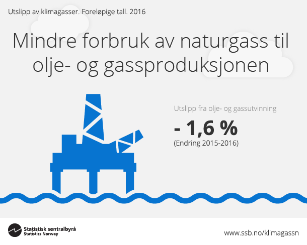 Figur 3. Mindre forbruk av naturgass til olje- og gassproduksjonen. Klikk på bildet for større versjon.