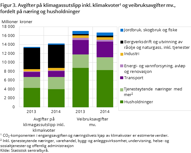 Figur 3. Avgifter på klimagassutslipp inkl. klimakvoter#1 og veibruksavgifter mv., fordelt på næring og husholdninger