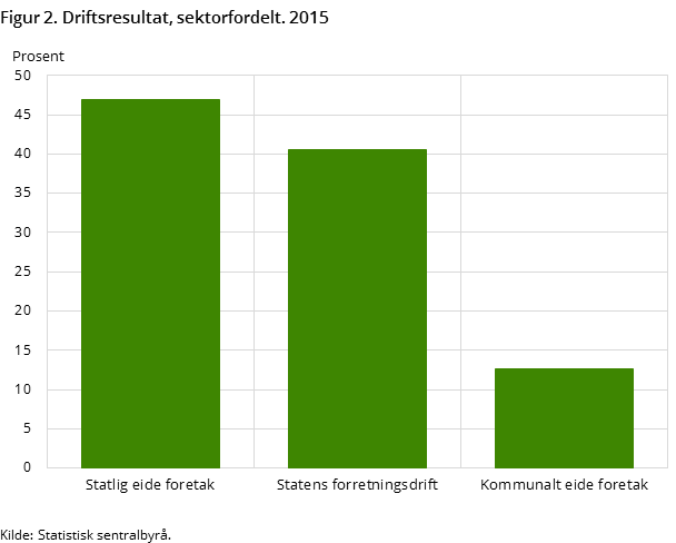 Figur 2. Driftsresultat, sektorfordelt. 2015