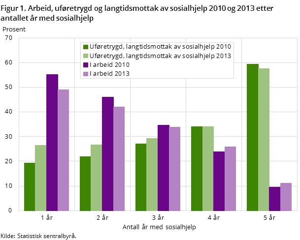 Figur 1. Arbeid, uføretrygd og langtidsmottak av sosialhjelp 2010 og 2013 etter antallet år med sosialhjelp