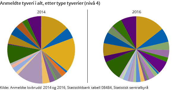Figur 2. Anmeldte tyveri i alt, etter type tyverier (nivå 4). 2014 og 2016