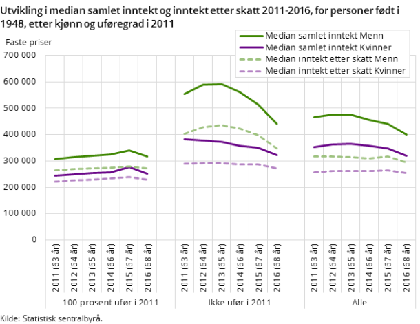 Figur 2. Utvikling i median samlet inntekt og inntekt etter skatt for personer født i 1948, etter kjønn og uføregrad i 2011