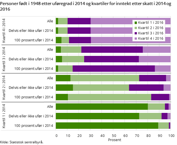 Figur 5. Personer født i 1948 etter uføregrad i 2014 og kvartiler i 2014 og 2016
