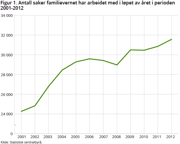 Figur 1. Antall saker familievernet har arbeidet med i løpet av året i perioden 2001-2012