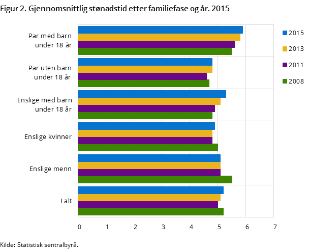 Figur 2. Gjennomsnittlig stønadstid etter familiefase og år. 2015