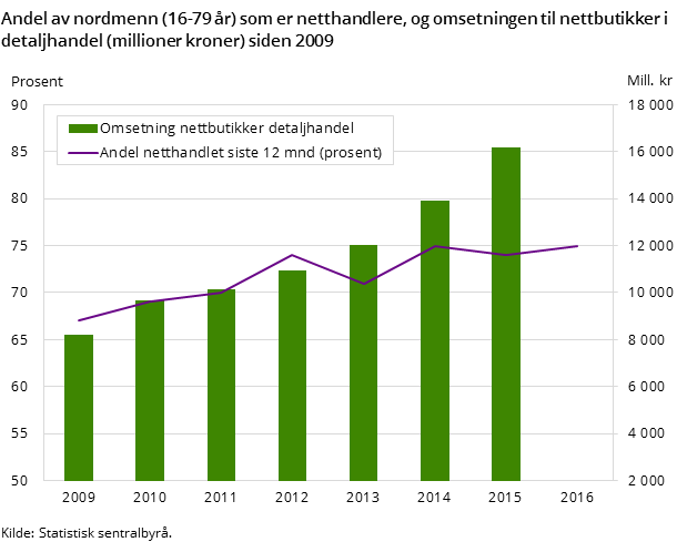 Andel av nordmenn (16-79 år) som er netthandlere, og omsetningen til nettbutikker i detaljhandel (millioner kroner) siden 2009