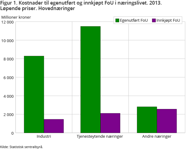 Figur 1. Kostnader til egenutført og innkjøpt FoU i næringslivet. 2013. Løpende priser. Hovednæringer